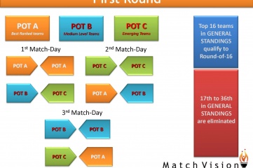 A FIFA World Cup with 36 teams would have three POTs, each one containing 12 teams, based on ranking